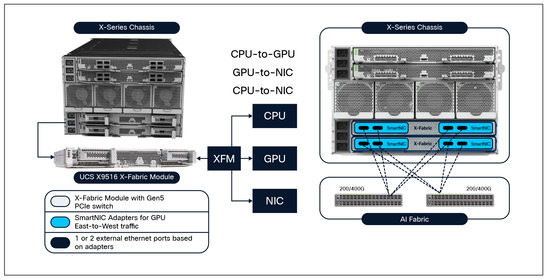 Cisco UCS X9516 X-Fabric Module