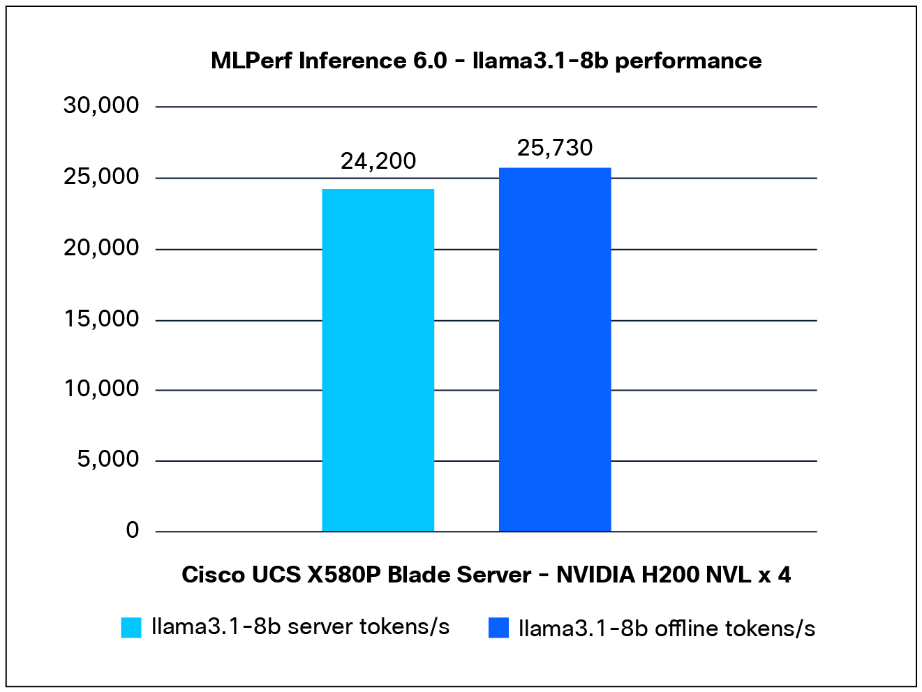 Llama3.1-8b performance data on a Cisco UCS X580p PCIe Node with NVIDIA H200 NVL GPUs