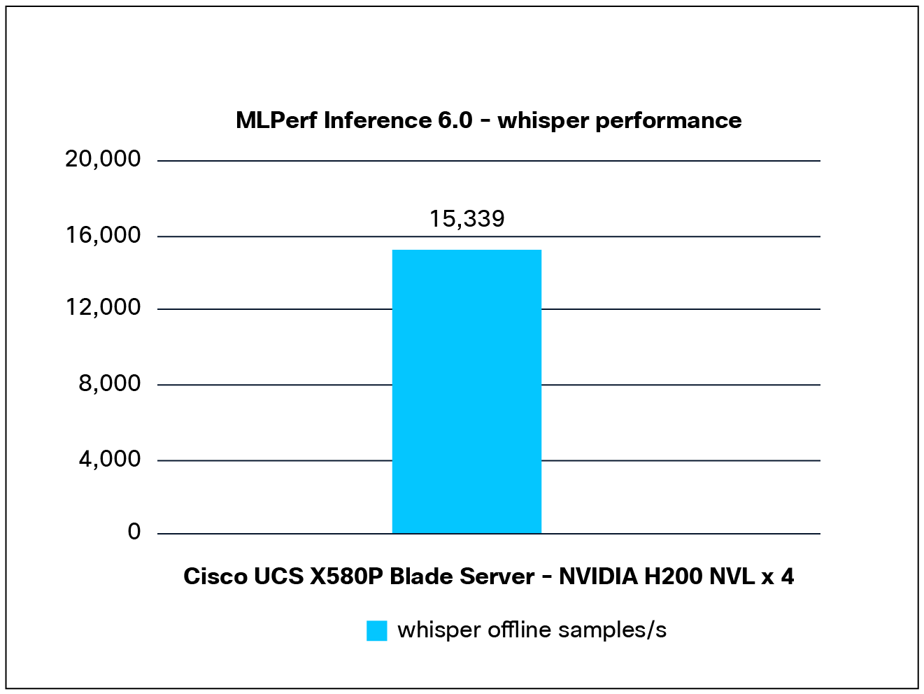 Whisper performance data on a Cisco UCS X580p PCIe Node with NVIDIA H200 NVL GPUs