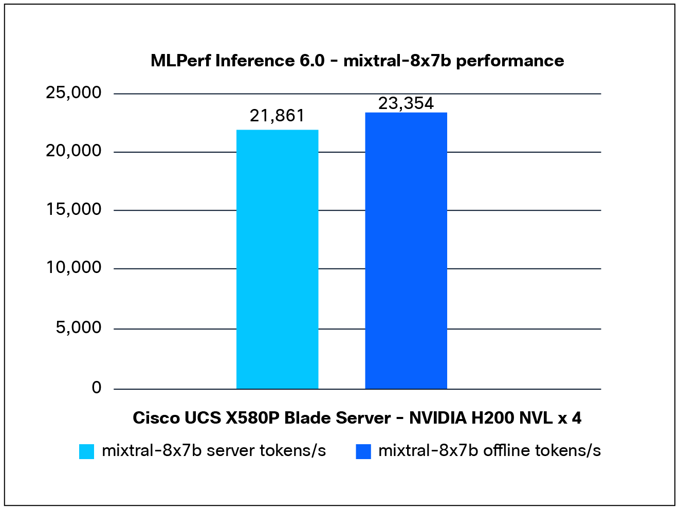 Mixtral-8x7b performance data on a Cisco UCS X580p PCIe Node with NVIDIA H200 NVL GPUs