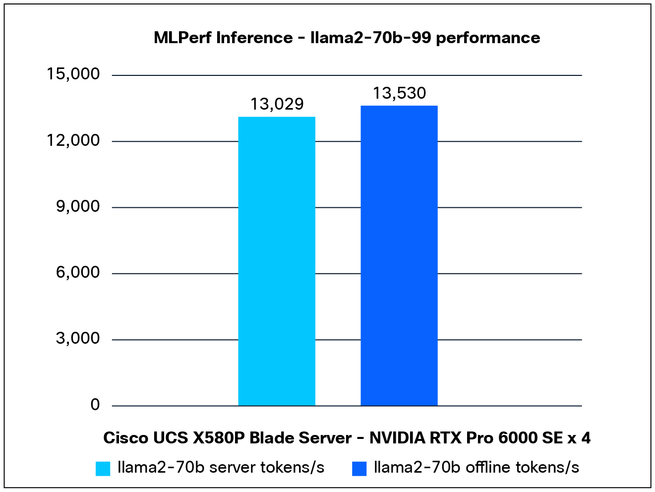 Llama2-70b performance data on a Cisco UCS X580p PCIe Node with NVIDIA RTX Pro 6000 GPUs