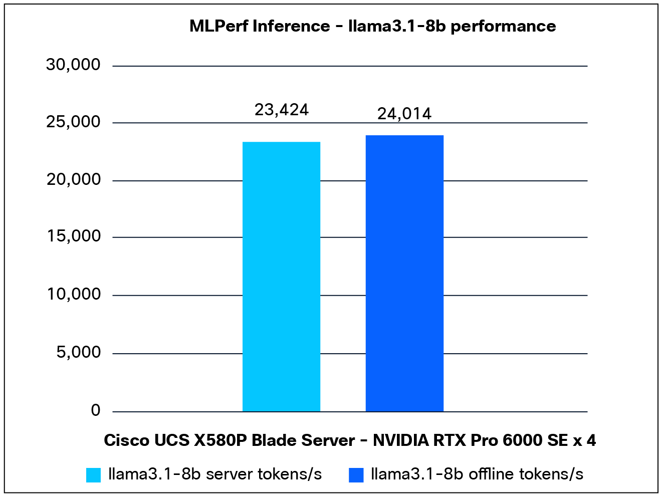Llama3.1-8b performance data on a Cisco UCS X580p PCIe node with NVIDIA RTX Pro 6000 GPUs