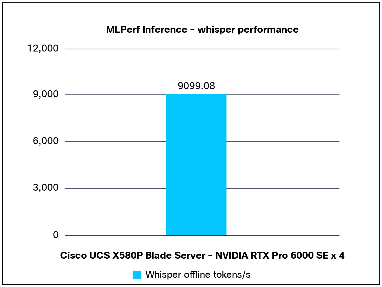 Whisper performance data on a Cisco UCS X580p PCIe node with NVIDIA RTX Pro 6000 GPUs