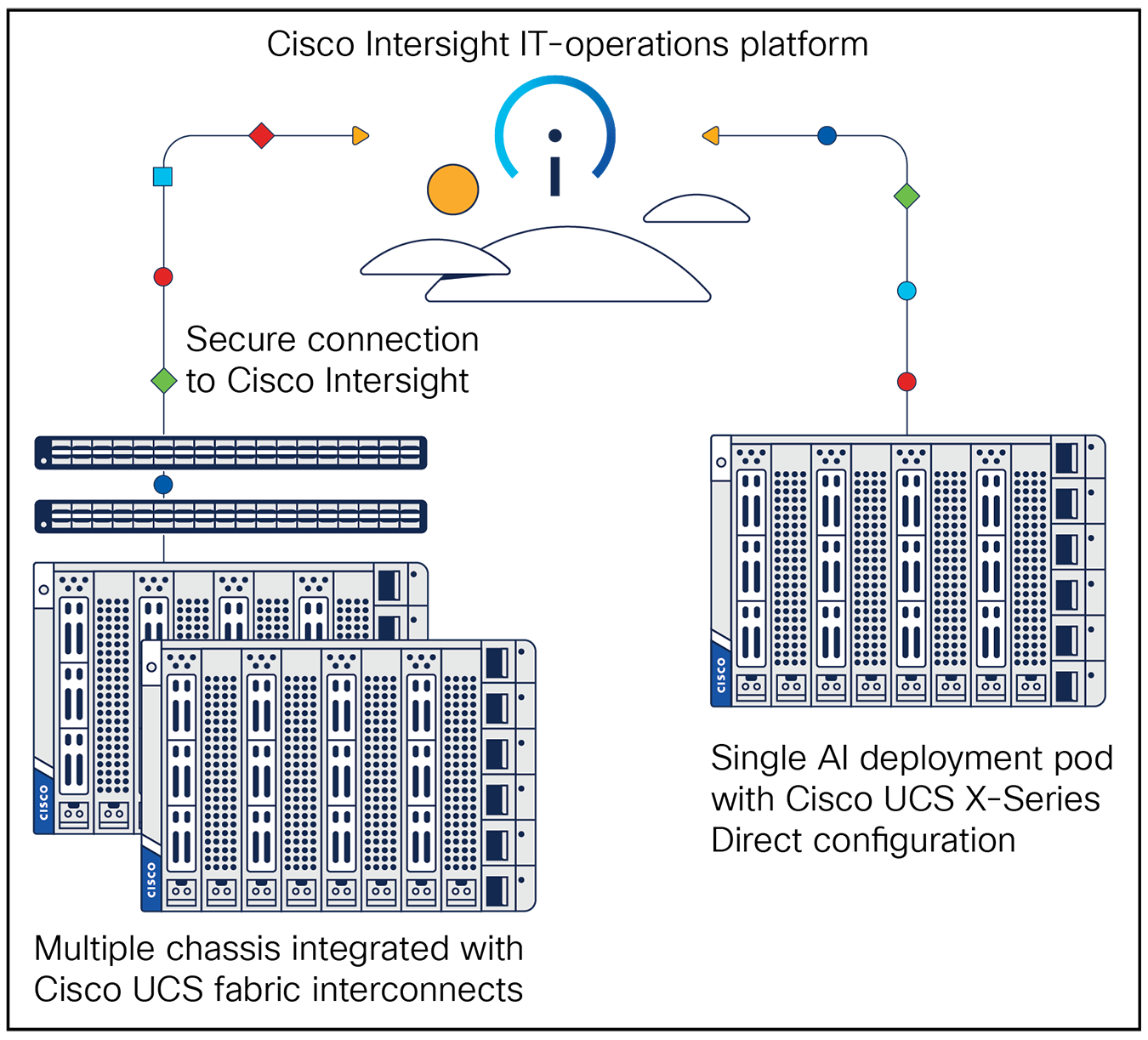 Deploy your AI infrastructure with multiple chassis integrated with Cisco UCS fabric interconnects or with a Cisco UCS X-Series Direct configuration