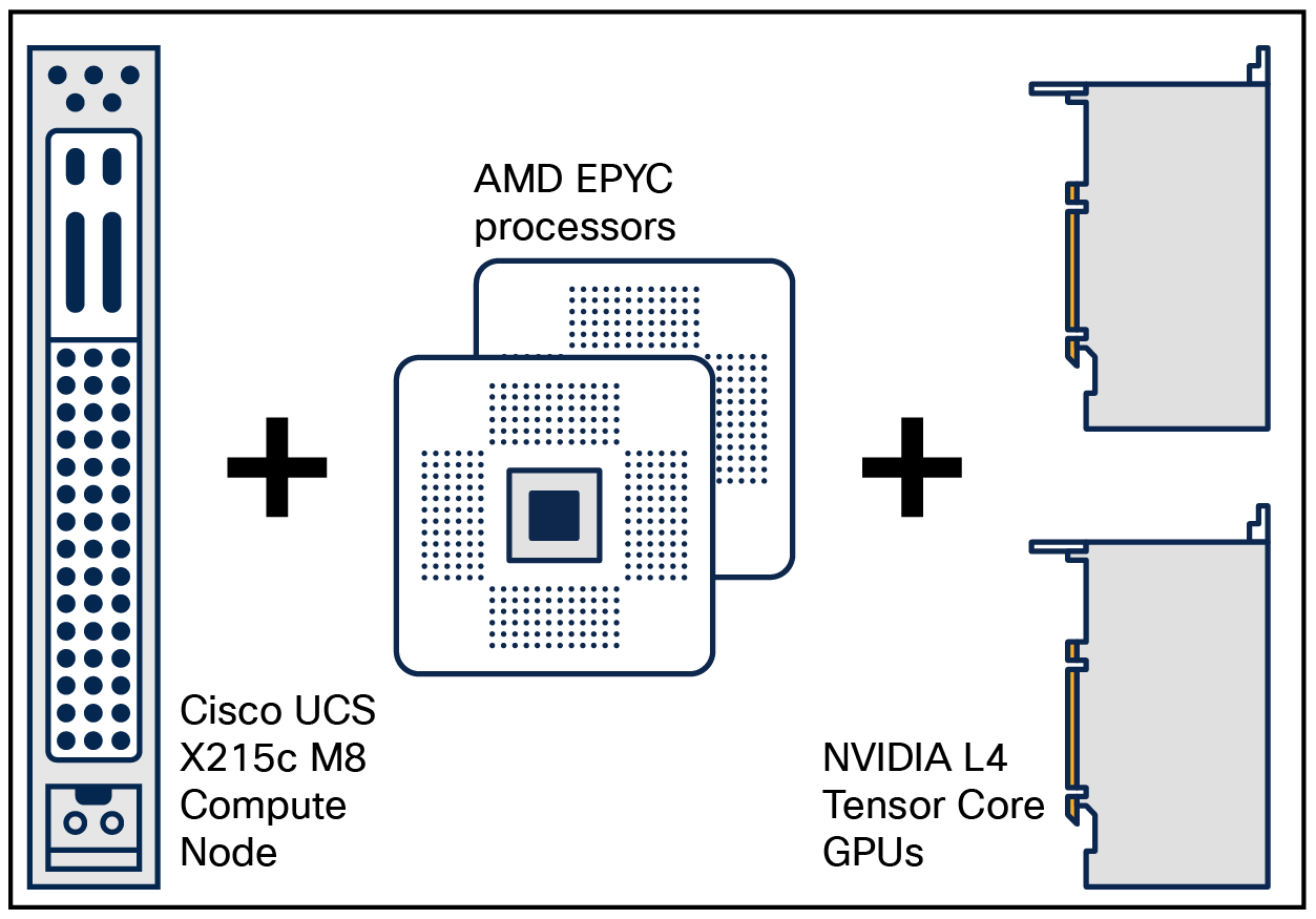 Boost performance of AI-enabled applications with node-resident GPU accelerators