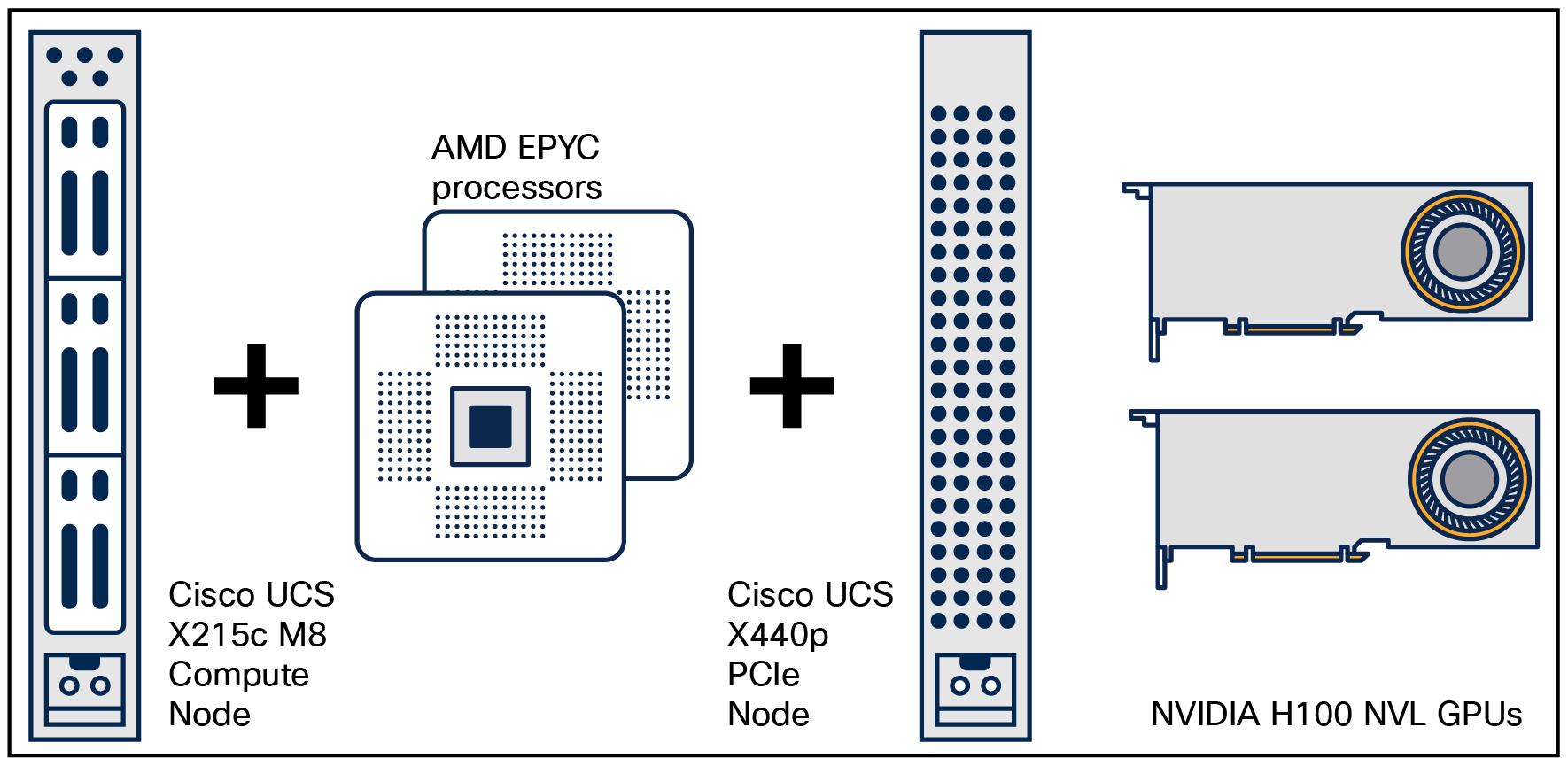 Undertake challenging workloads including generative AI and machine-learning training with PCIe nodes equipped with fast GPU accelerators