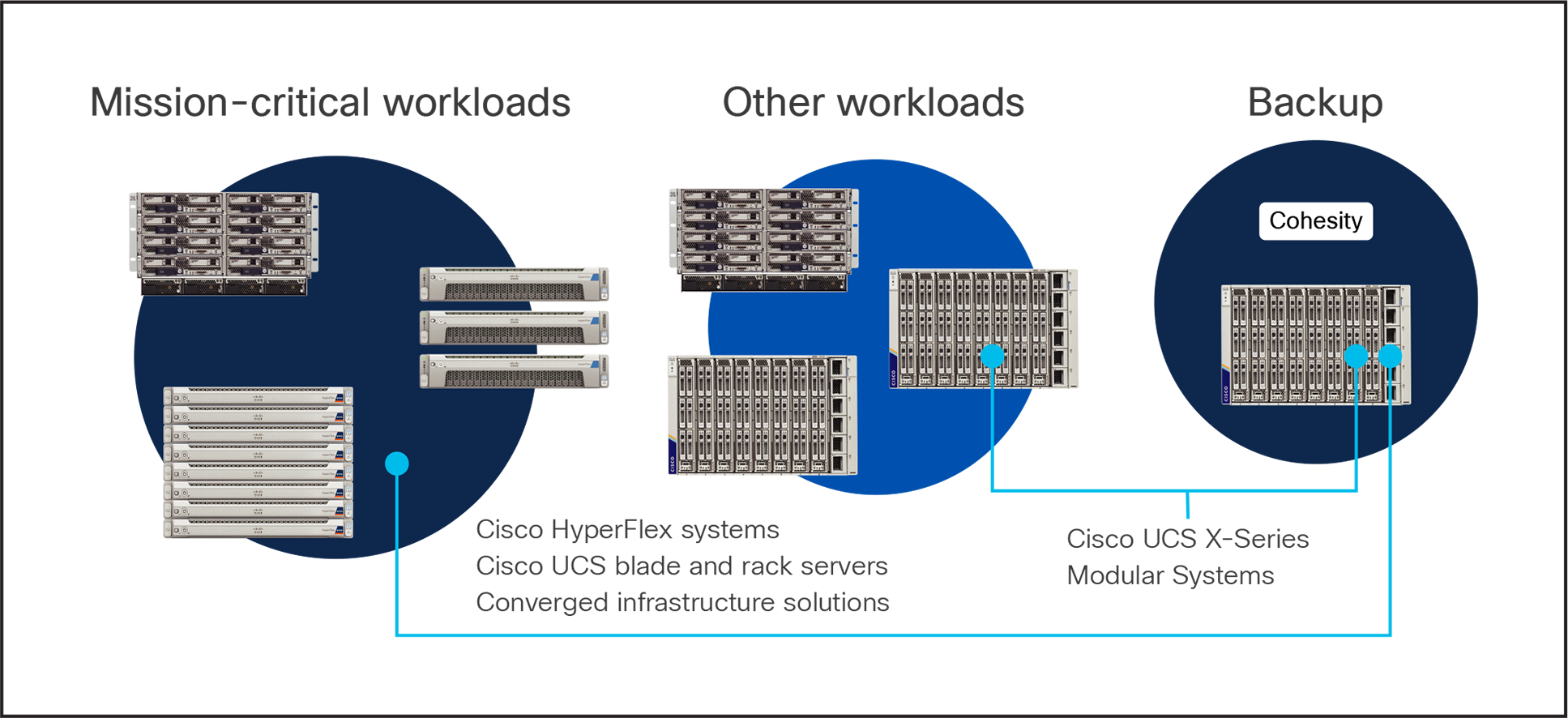 Cisco UCS X-Series as part of the Cohesity ecosystem