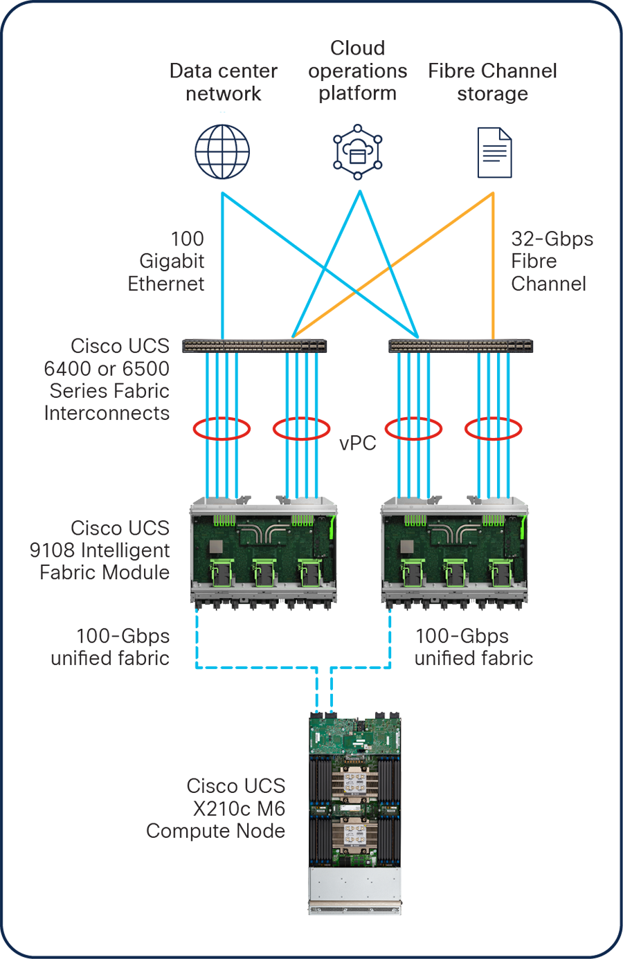 Unified fabric connectivity