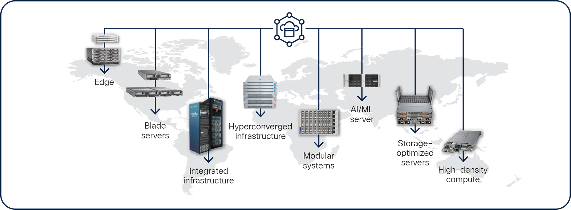 Cisco Intersight reaches from the cloud to all of your infrastructure, regardless of its location