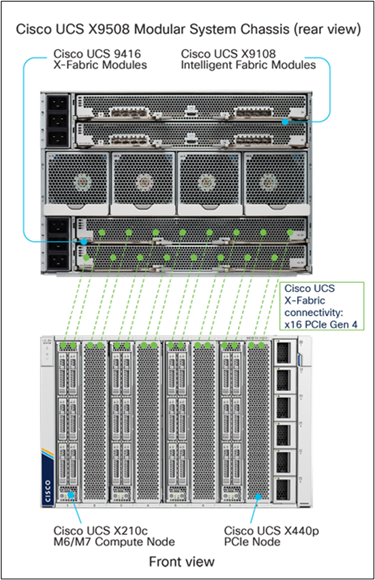 Cisco UCS X-Fabric connectivity