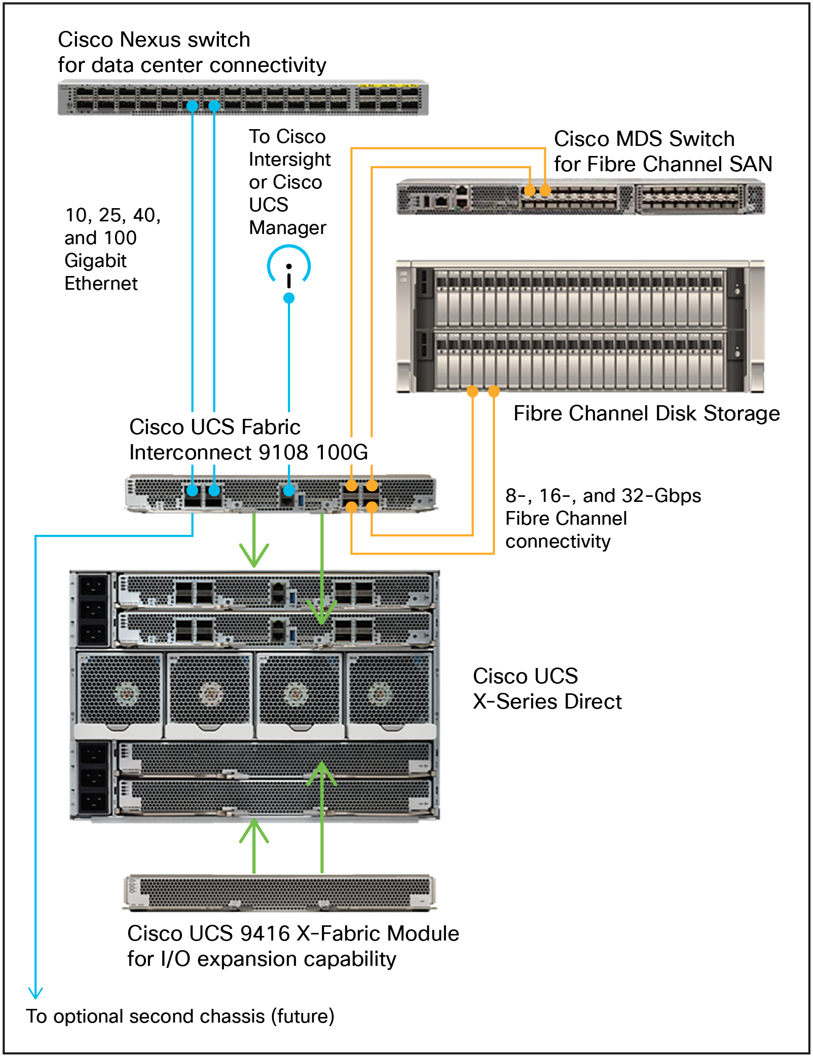 Cisco UCS X-Series Direct architectural options