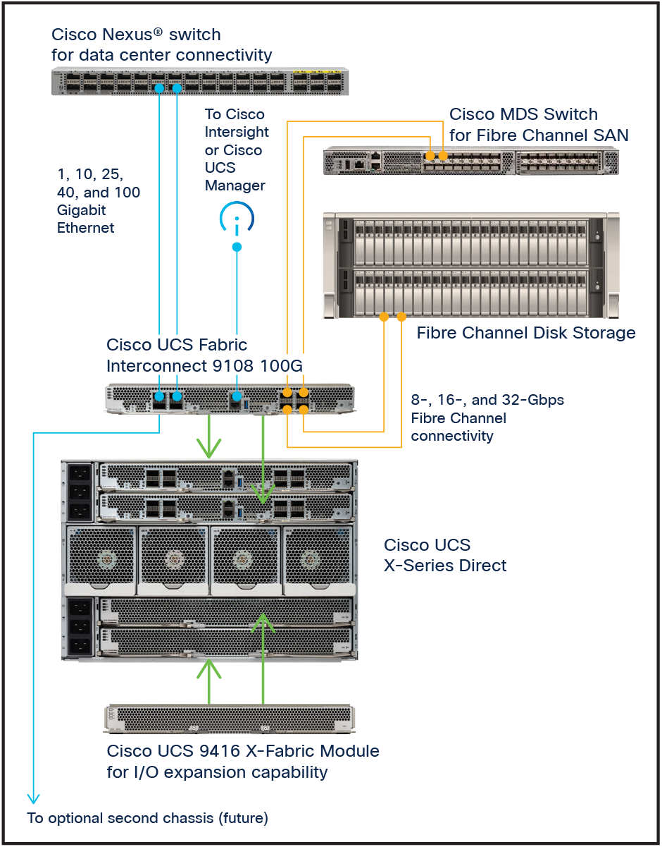 Cisco UCS X-Direct architectural options