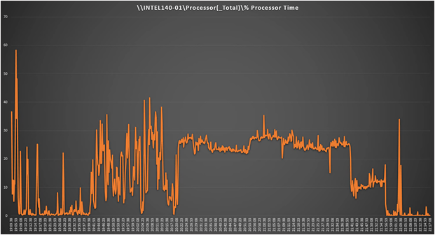 Perfmon virtual machine CPU utilization