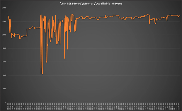 Perfmon virtual machine memory utilization