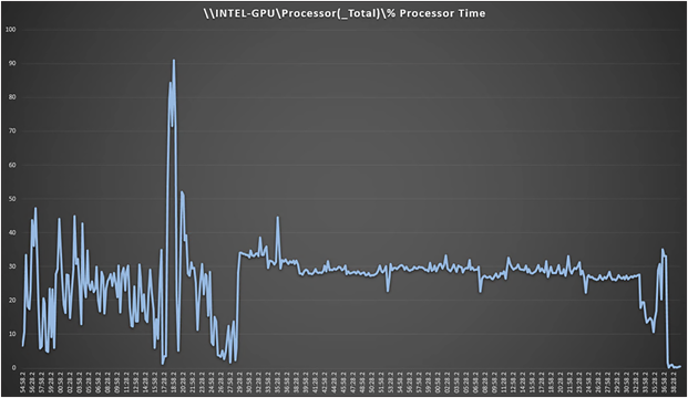 Perfmon virtual machine CPU utilization