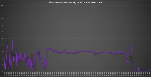 Perfmon virtual machine CPU Utilization