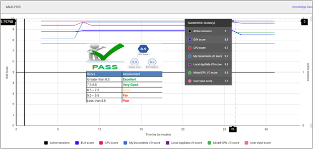 Login Enterprise performance chart