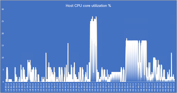 GPU utilization