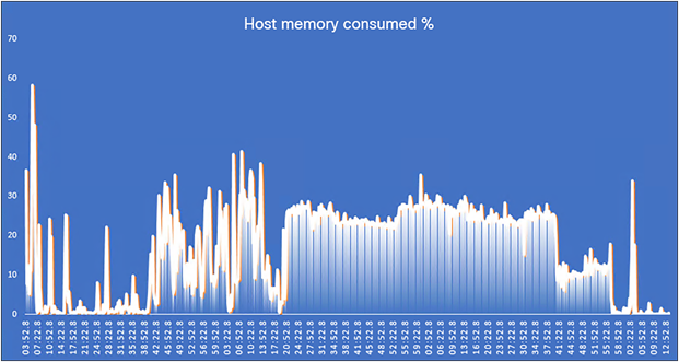 Virtual machine processor consumed %