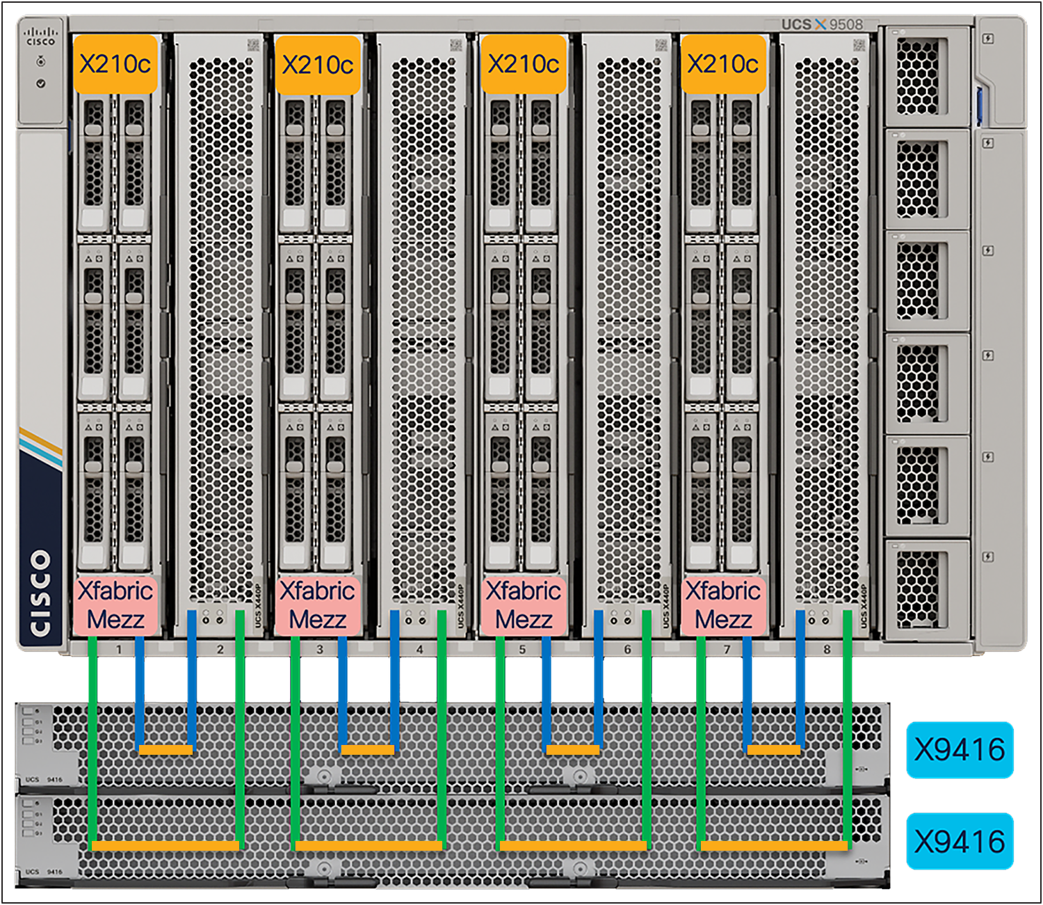Cisco UCS X440p PCIe Node placement