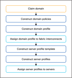 Cisco Intersight workflow