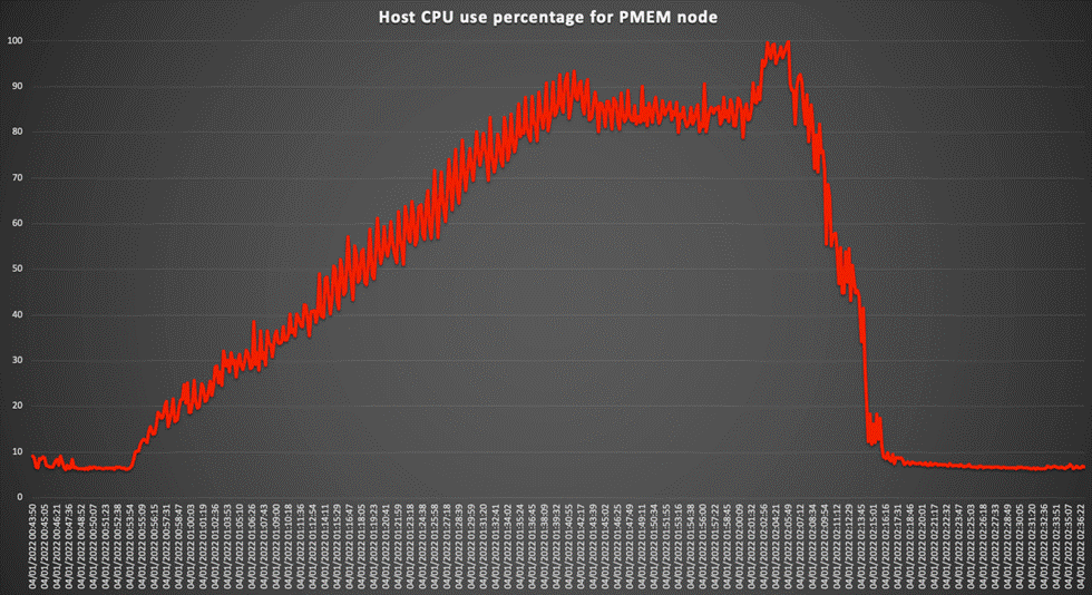 Chart, line chartDescription automatically generated