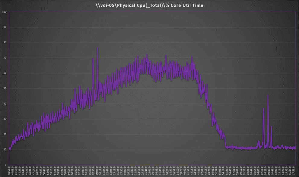 Chart, line chart, histogramDescription automatically generated