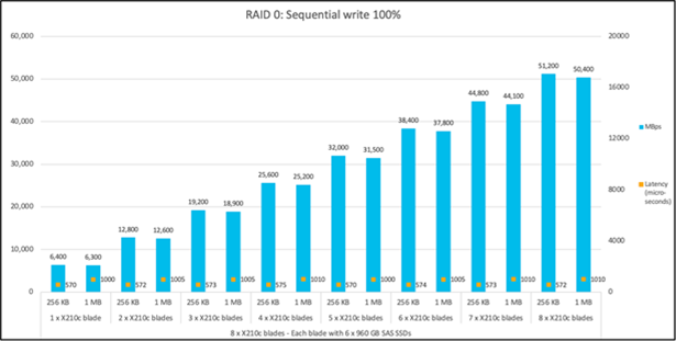 Sequential write 100%