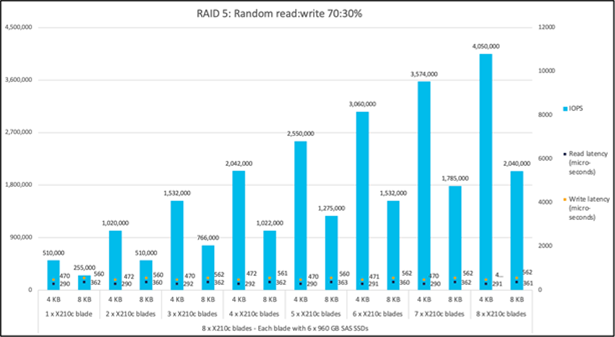 Random read:write 70:30%