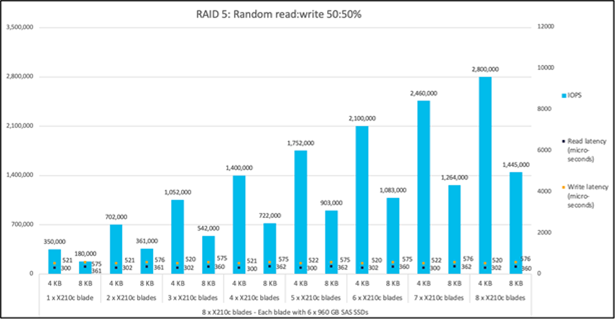 Random read:write 50:50%
