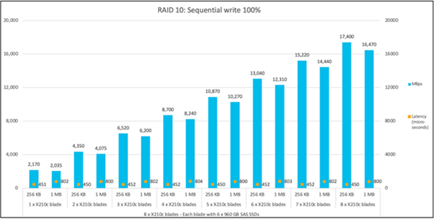 Sequential write 100%