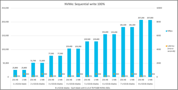 Sequential write 100%