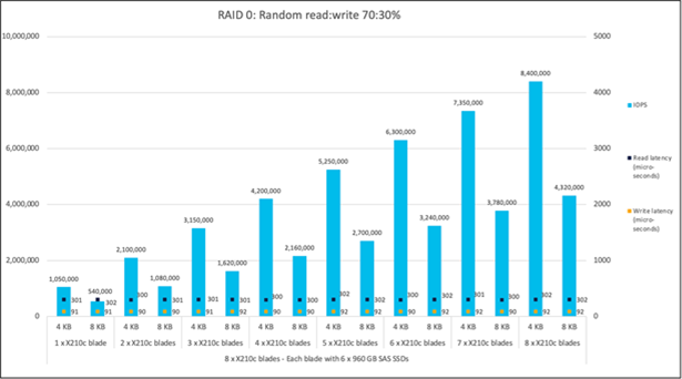 Random read:write 70:30%