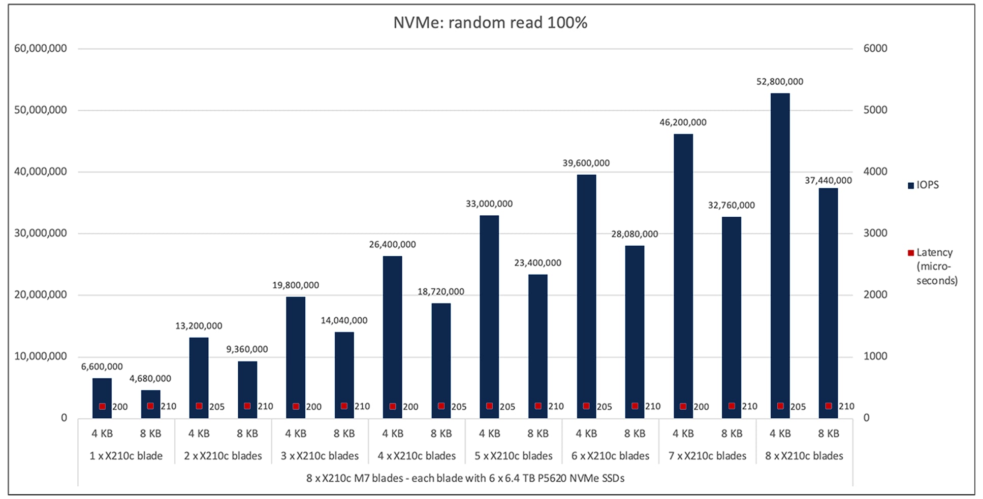 Cisco UCS X210c M7 100-percent random read