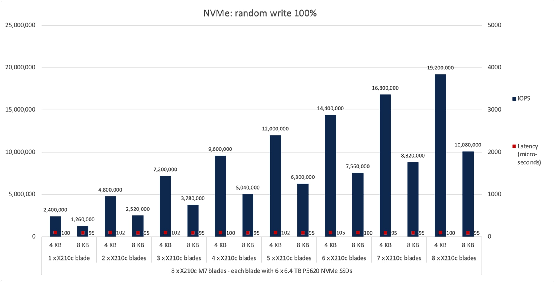 Cisco UCS X210c M7 100-percent random write