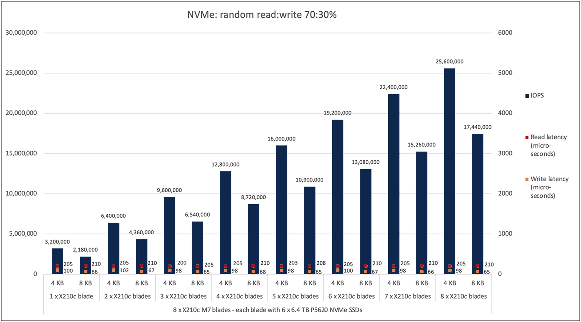 Cisco UCS X210c M7 70:30-percent random read:write