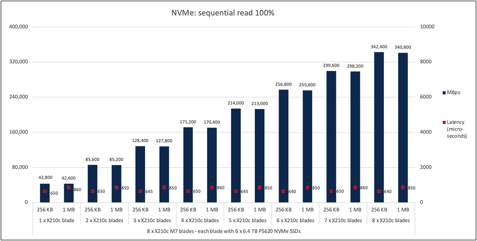 Cisco UCS X210c M7 100-percent sequential read