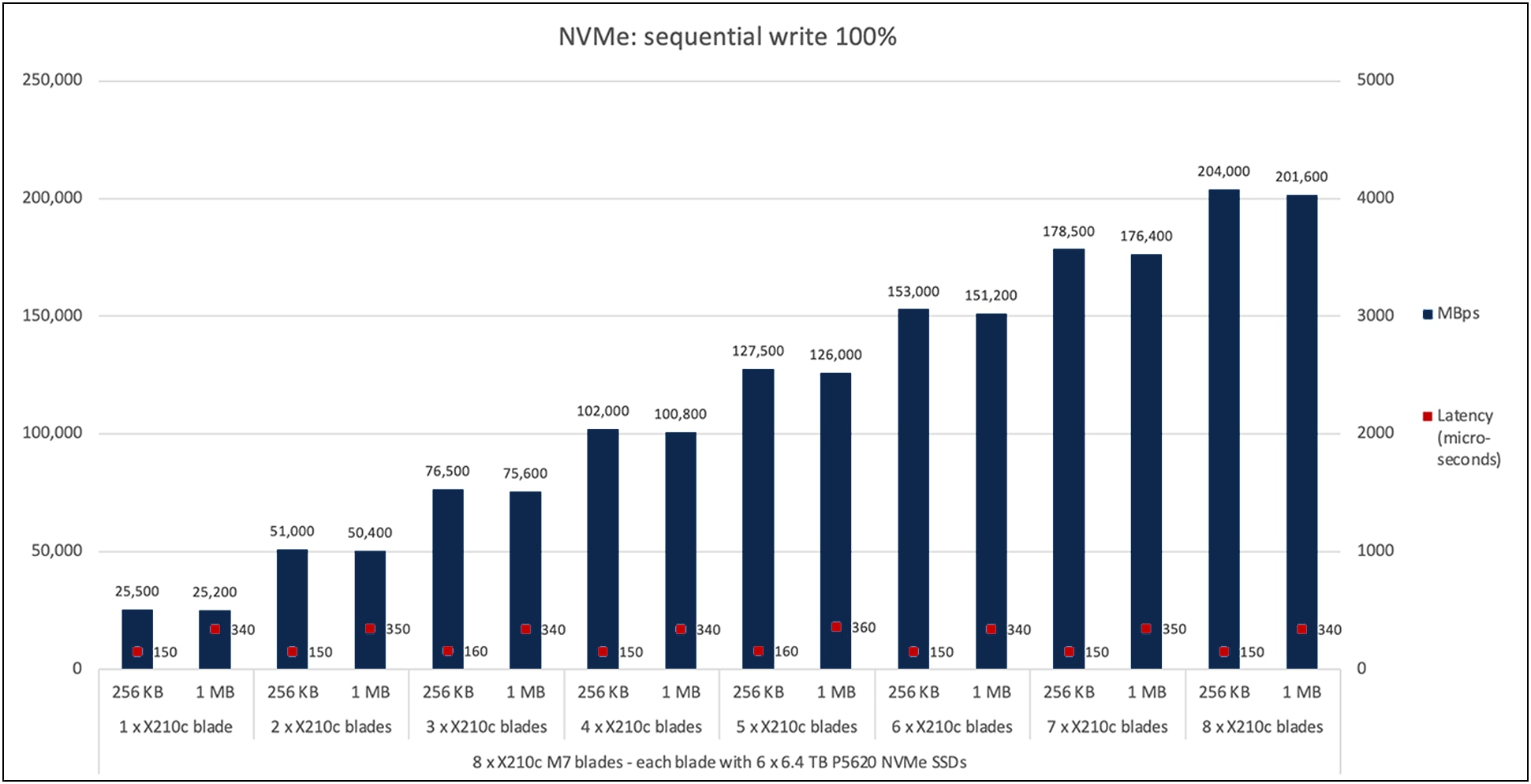 Cisco UCS X210c M7 100-percent sequential write