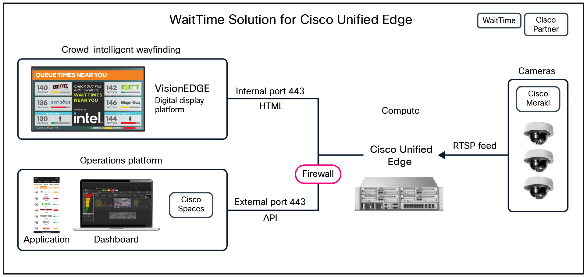 WaitTime solution for Cisco Unified Edge: Crowd-intelligent wayfinding