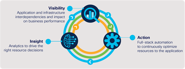 Automated visibility, insights, and actions bridge the gap between application and infrastructure