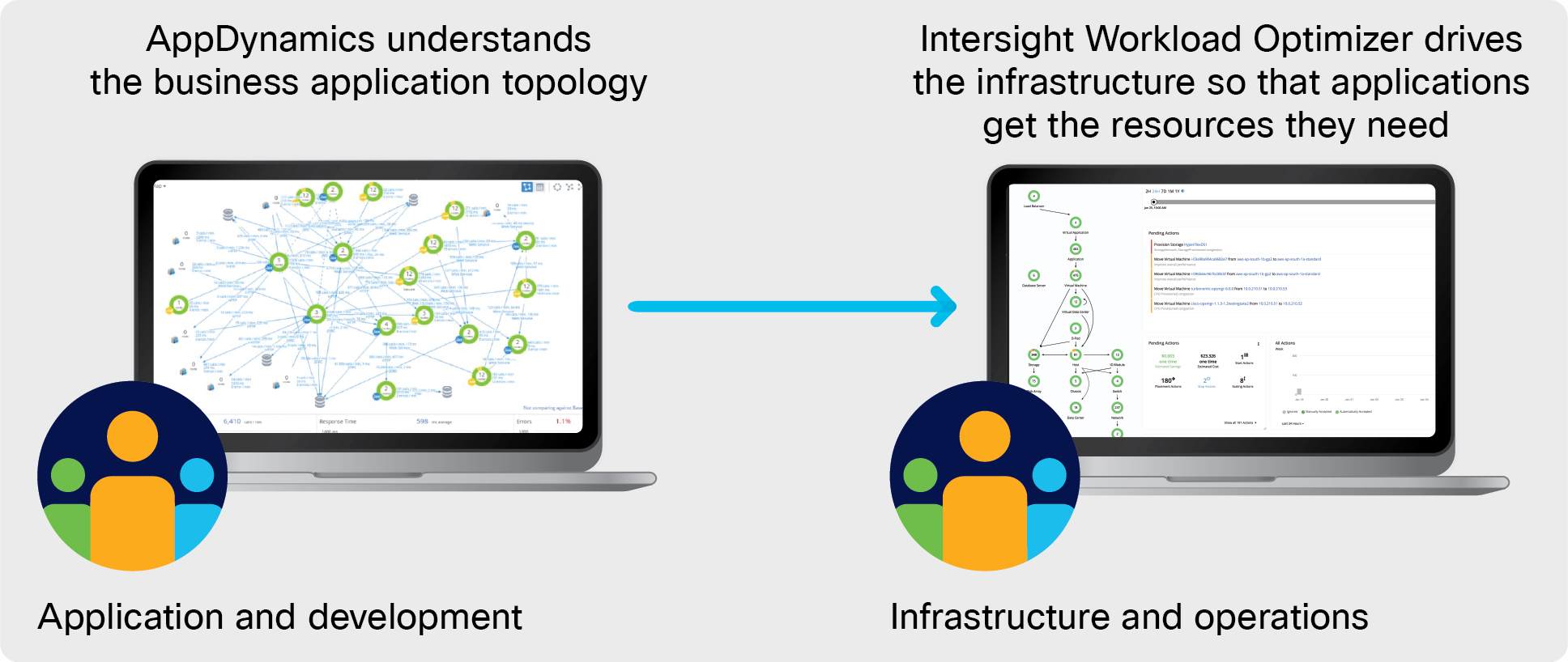 Intersight Workload Optimizer and AppDynamics