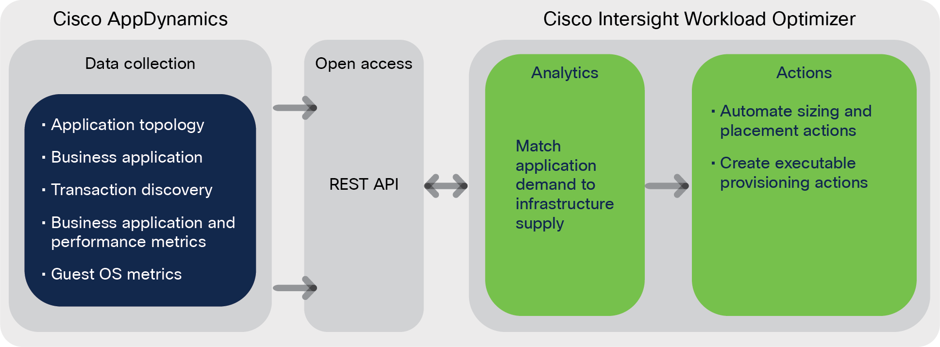 Application metrics drive better sizing, placement, and capacity across the data center stack
