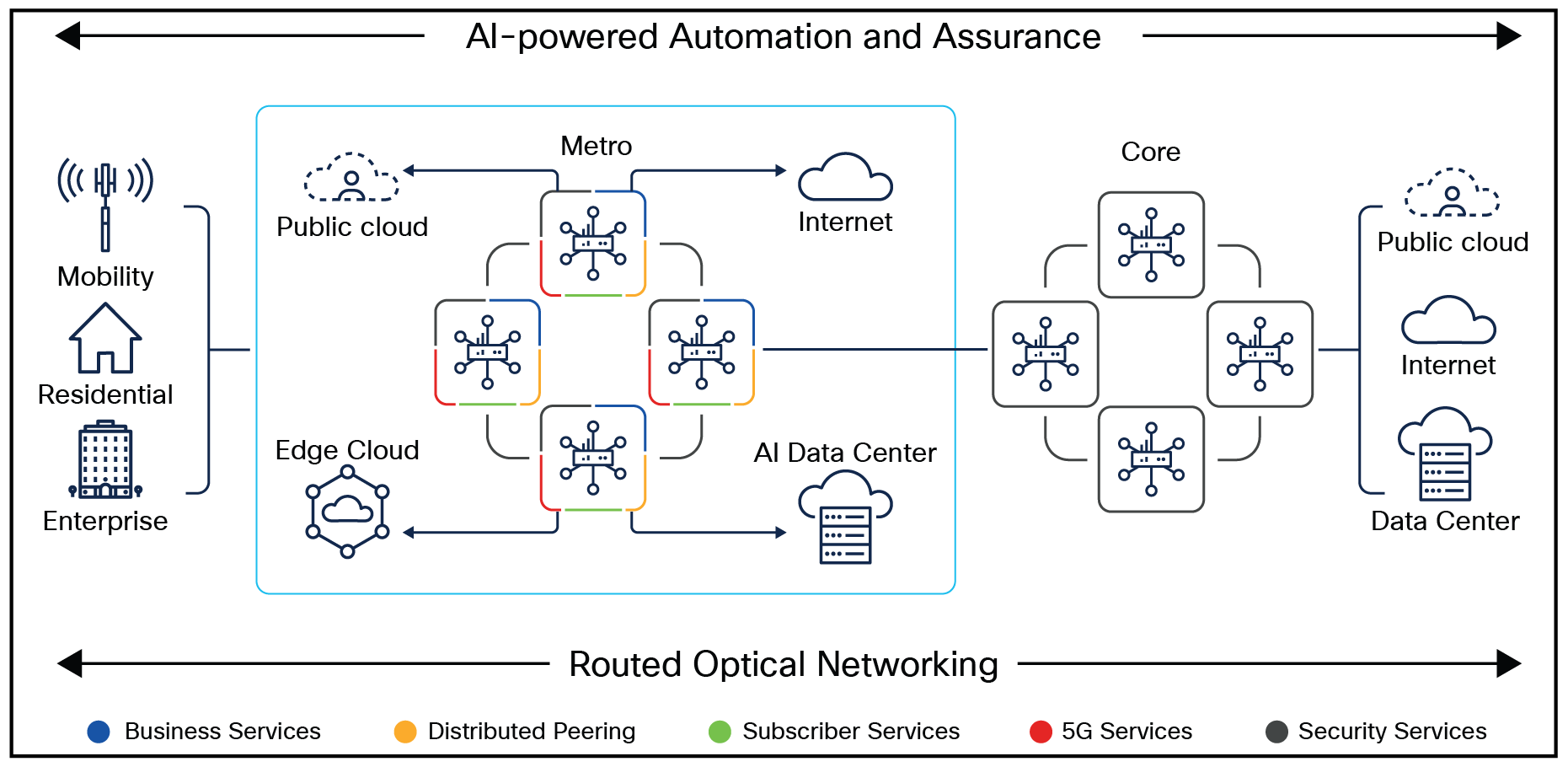 Agile Services Networking Architecture