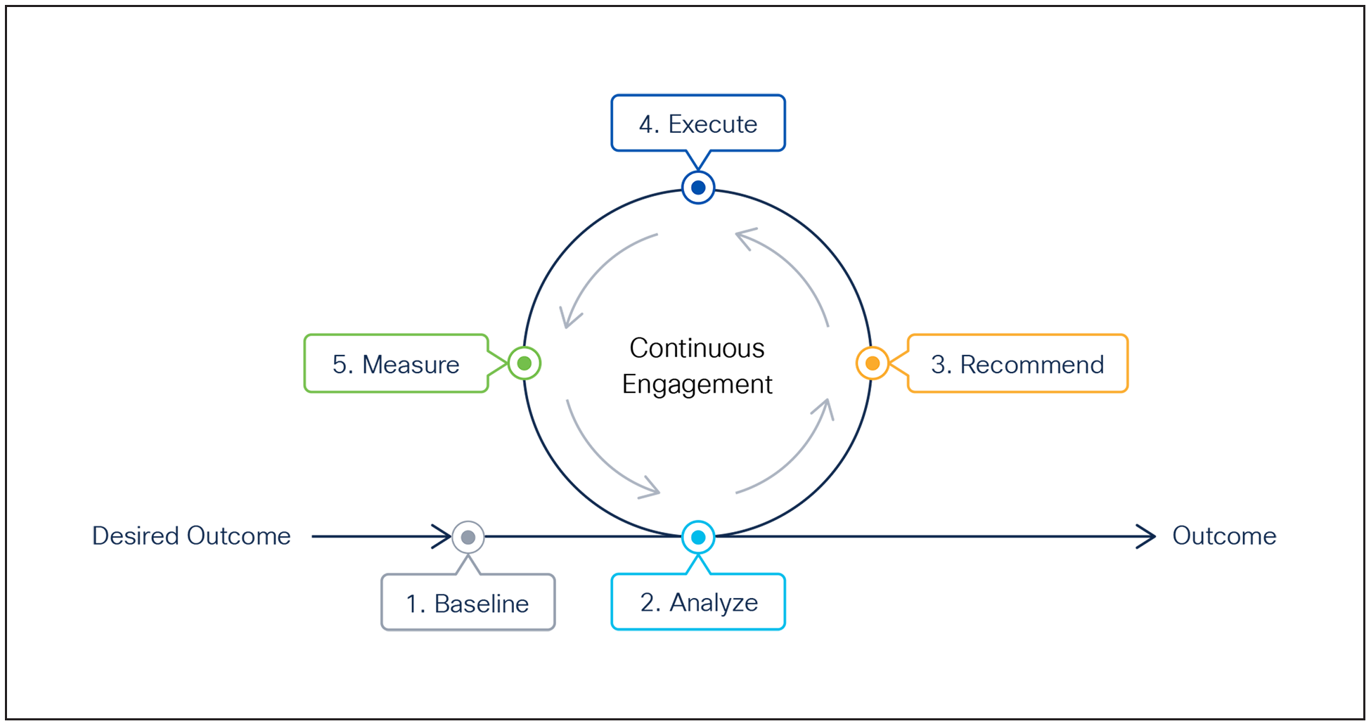 The Cisco 5-step customer engagement process