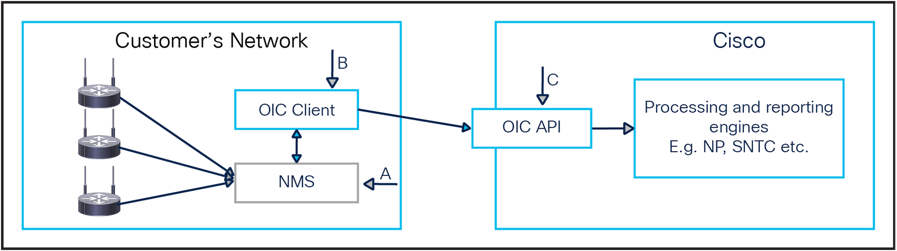 OIC architecture