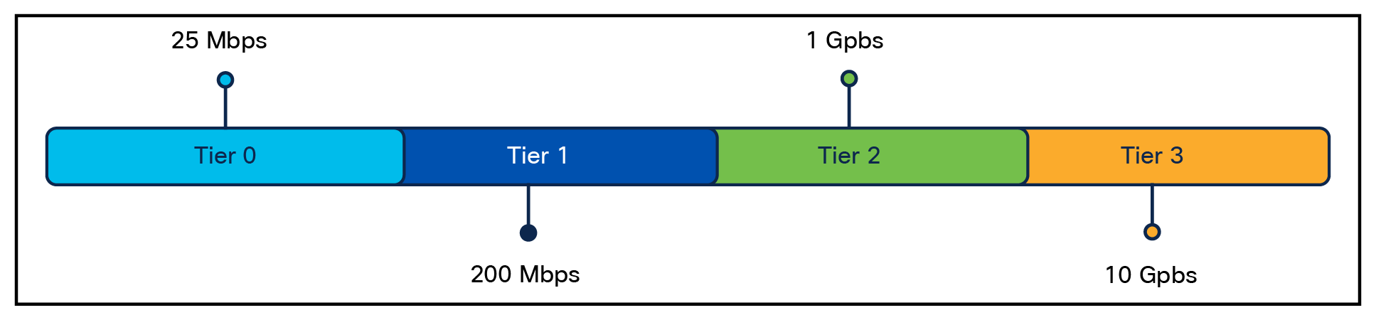 Four bandwidth tiers in Cisco DNA Software for SD-WAN and Routing
