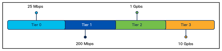 Four bandwidth tiers in Cisco DNA Software for SD-WAN and Routing