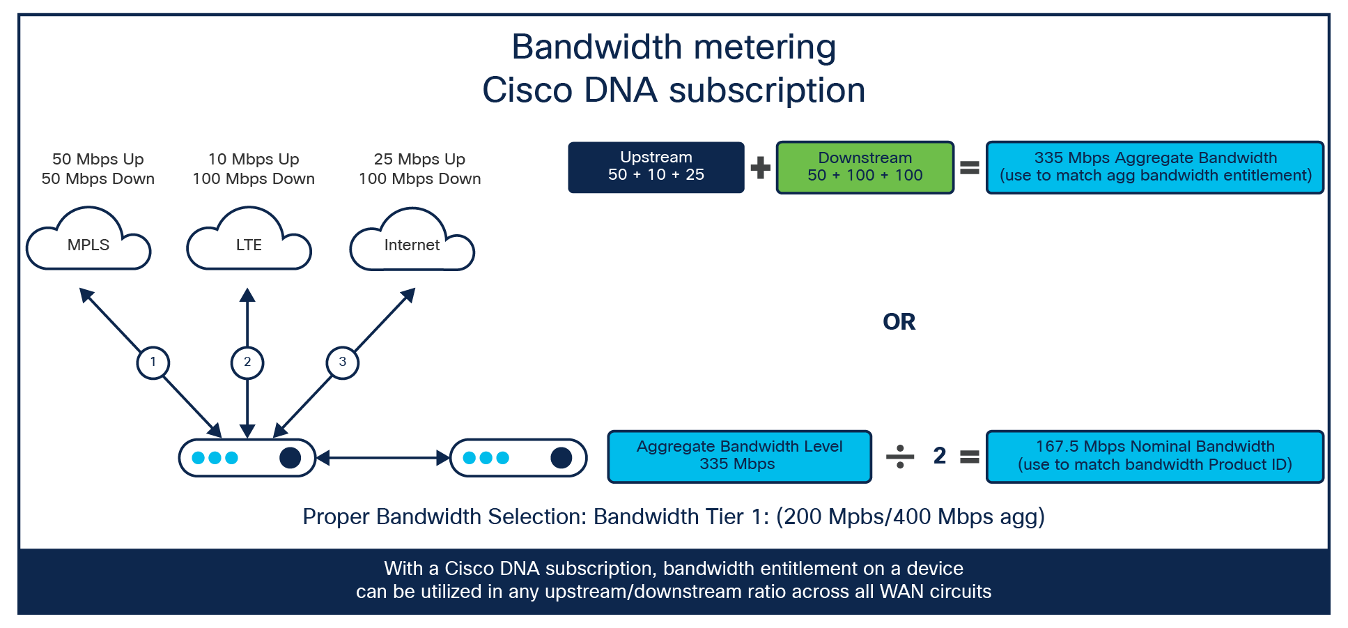 How bandwidth is determined in Cisco DNA Software for SD-WAN and Routing