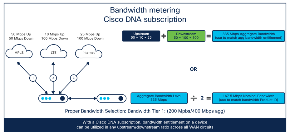 How bandwidth is determined in Cisco DNA Software for SD-WAN and Routing