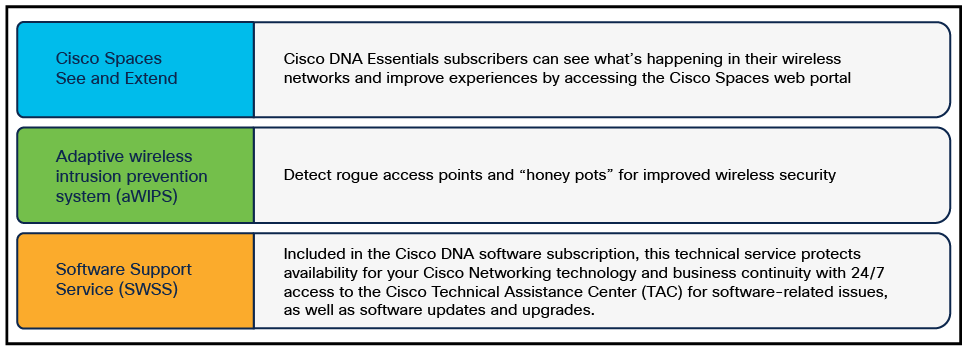 Cisco Catalyst Essentials features that do not require the appliance